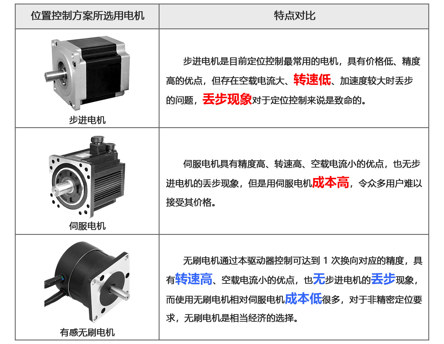 12H30BLS位置控制方案比照.jpg